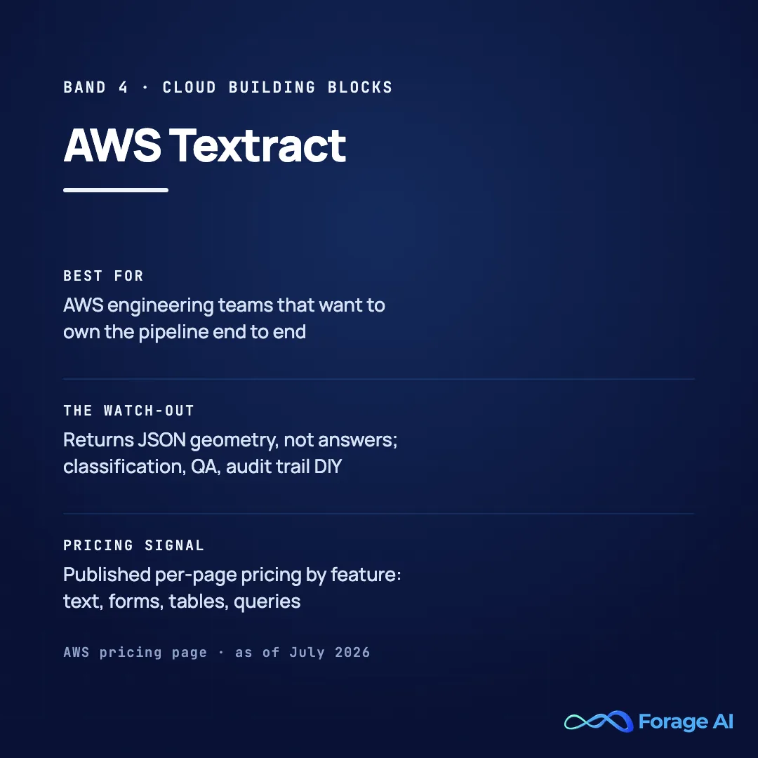 AWS Textract solution card, band 4, cloud building blocks. Best for AWS engineering teams that want to own the pipeline end to end. Watch-out: it returns JSON geometry rather than answers, so classification, QA, and the audit trail are DIY. Pricing signal: published per-page pricing by feature covering text, forms, tables, and queries. Source: AWS pricing page, as of July 2026.