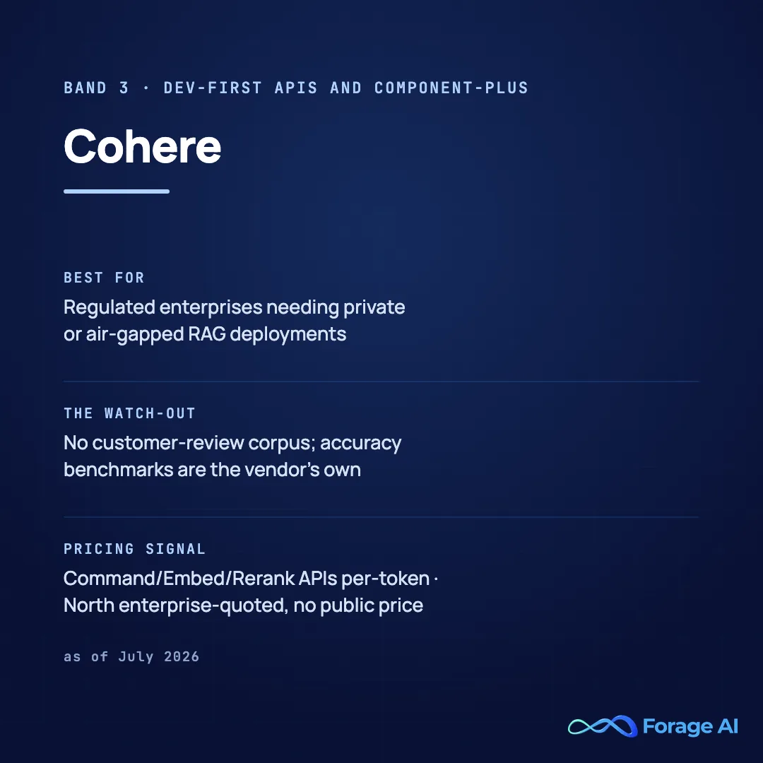 Cohere platform card, band 3, dev-first APIs and component-plus, covering the Command, Embed, and Rerank APIs plus the North workspace. Best for regulated enterprises needing private or air-gapped RAG deployments. Watch-out: no customer-review corpus exists, and accuracy benchmarks are the vendor's own. Pricing signal: model APIs priced per token; North is enterprise-quoted with no public price. Source: G2 listing state and press coverage, accessed July 23, 2026.