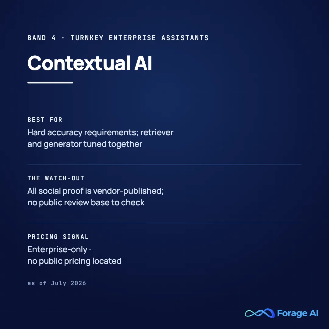 Contextual AI platform card, band 4, turnkey enterprise assistants. Best for hard accuracy requirements where the retriever and generator are tuned together. Watch-out: all social proof is vendor-published, with no public review base to check. Pricing signal: enterprise-only with no public pricing located, as of July 2026. Source: press coverage of the 2024 Series A; vendor research publications attributed as claims.