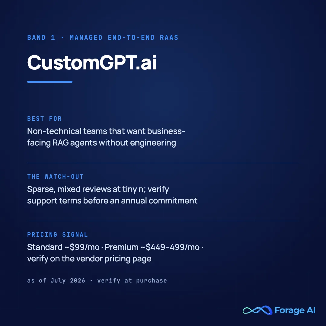 CustomGPT.ai platform card, band 1, managed end-to-end RAG as a service. Best for non-technical teams that want business-facing RAG agents without engineering. Watch-out: sparse, mixed public reviews at tiny sample sizes; verify support terms before an annual commitment. Pricing signal: Standard about $99 per month, Premium about $449 to $499 per month, verify on the vendor pricing page at purchase. Sources: Capterra and Product Hunt (fetched July 23, 2026), vendor pricing as of July 2026.