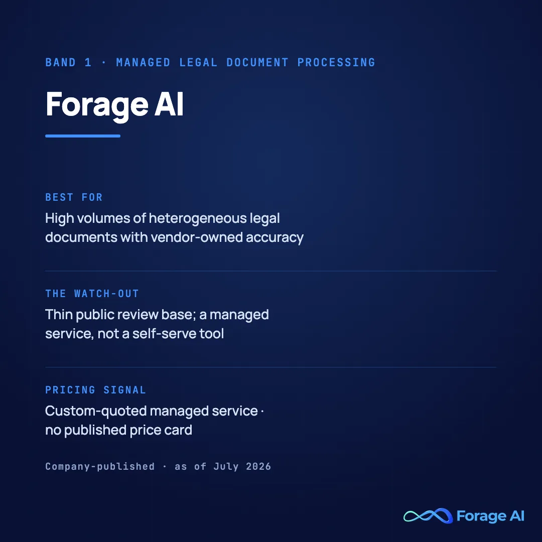 Forage AI solution card, band 1, managed legal document processing. Best for high volumes of heterogeneous legal documents with vendor-owned accuracy. Watch-out: thin public review base, and a managed service is not a self-serve tool. Pricing signal: custom-quoted managed service with no published price card. Source: company-published, as of July 2026.