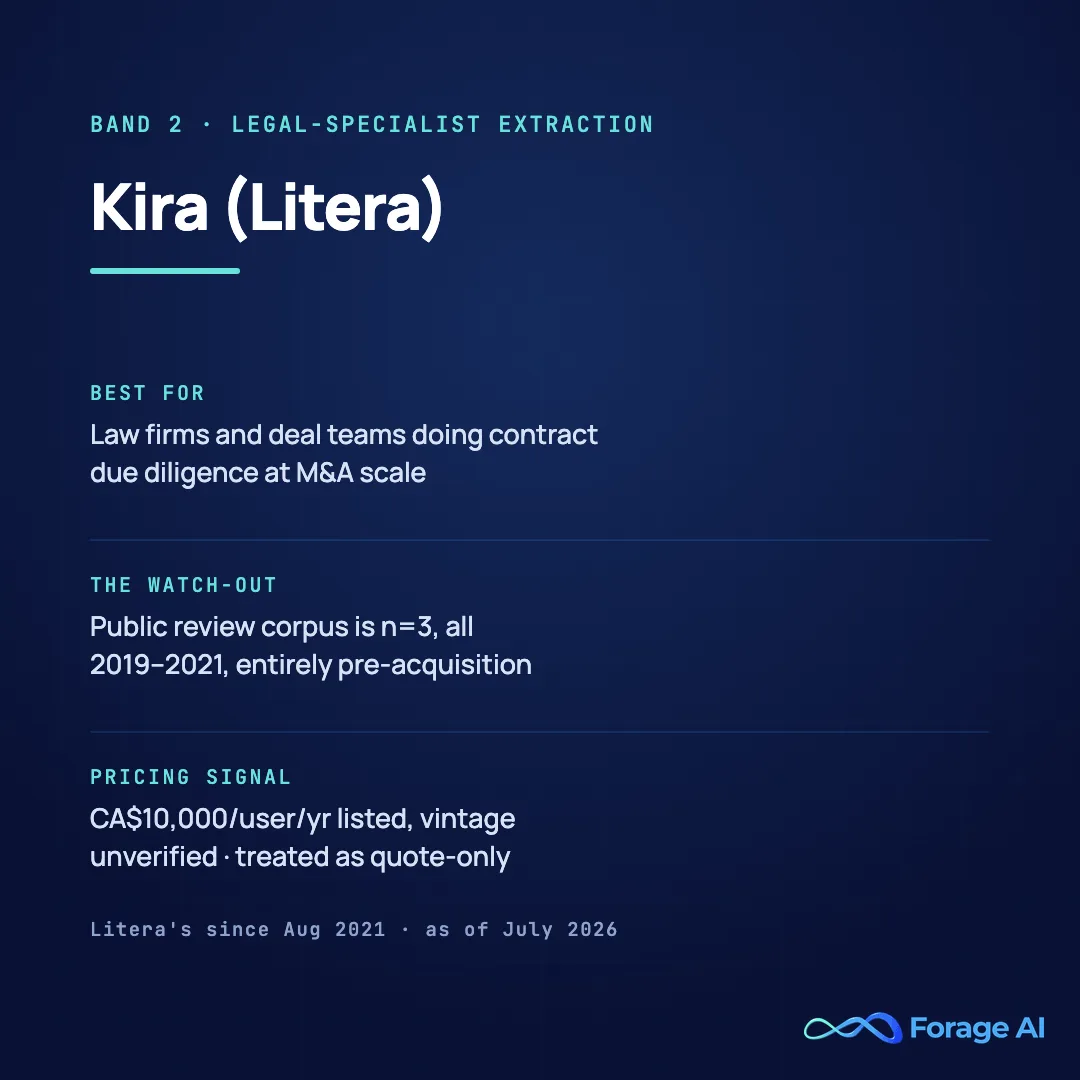 Kira (Litera) solution card, band 2, legal-specialist extraction. Best for law firms and deal teams doing contract due diligence at M&A scale. Watch-out: the public review corpus is three reviews, all 2019 to 2021, entirely pre-acquisition. Pricing signal: Capterra lists from CA$10,000 per user per year, vintage unverified, treated as quote-only. Litera's since August 2021. Source: Capterra fetched directly and BusinessWire acquisition press release, as of July 2026.