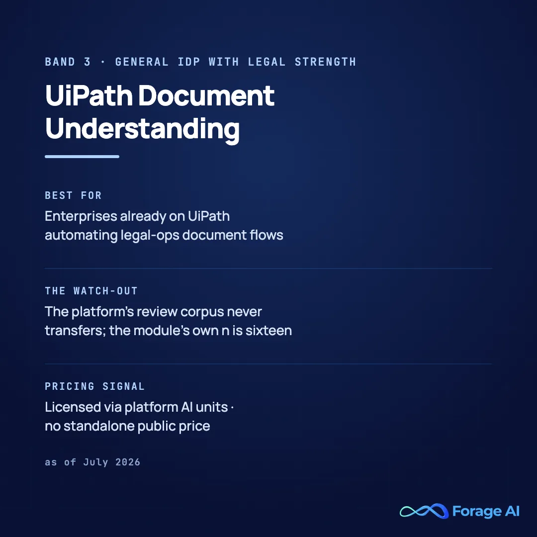 UiPath Document Understanding solution card, band 3, general IDP with legal strength. Best for enterprises already on UiPath automating legal-ops document flows. Watch-out: the platform's review corpus never transfers; the module's own review count is sixteen. Pricing signal: licensed via platform AI units with no standalone public price. Source: G2 product listing via secondary sources, as of July 2026.