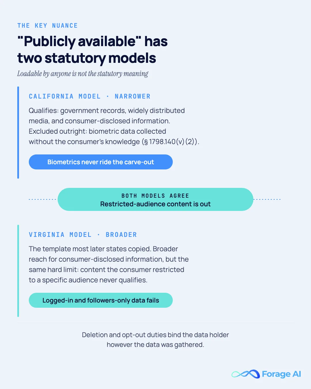 Side-by-side comparison of the two statutory models for the 'publicly available' carve-out in state privacy laws. The California model is narrower: government records, widely distributed media, and consumer-disclosed information can qualify, but biometric information collected without the consumer's knowledge is excluded outright under Cal. Civ. Code section 1798.140(v)(2). The Virginia model, the template most later states copied, runs broader but keeps the same hard limit: content the consumer restricted to a specific audience never qualifies, so logged-in and followers-only data fails the carve-out in every state. Deletion and opt-out duties bind the data holder however the data was gathered. Source: Cal. Civ. Code section 1798.140(v)(2) and the state statutes cited in the article, as of July 2026.