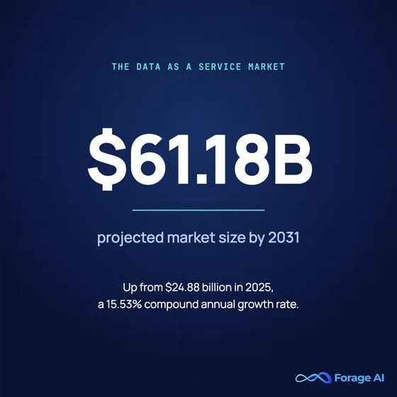 Statistic card: the data as a service market is projected to reach 61.18 billion US dollars by 2031, up from 24.88 billion US dollars in 2025, a 15.53 percent compound annual growth rate.