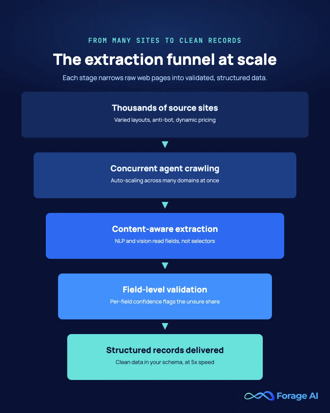 Extraction funnel diagram narrowing from thousands of source sites through concurrent agent crawling, content-aware extraction, and field-level validation down to structured records delivered at 5x speed.