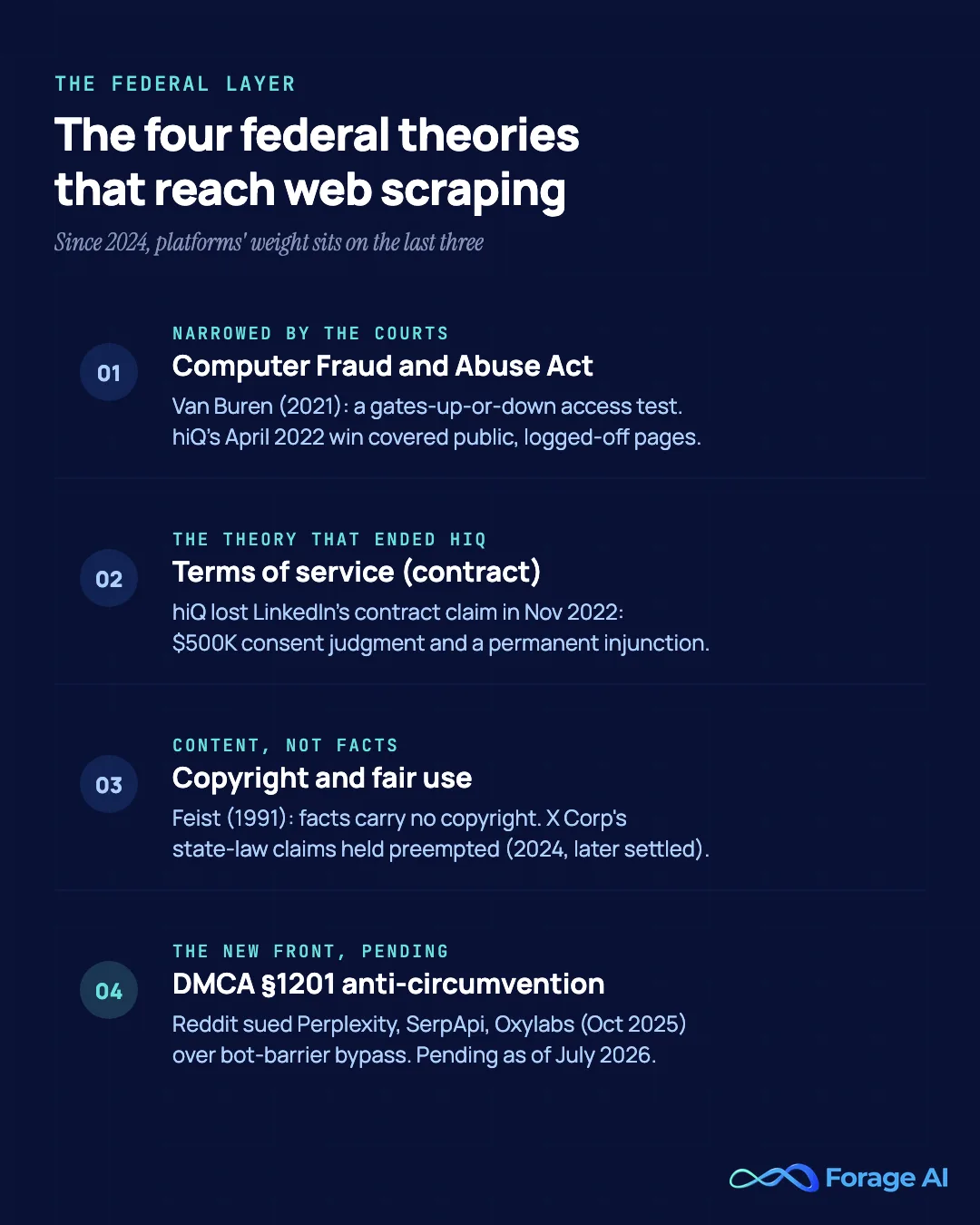 The four federal legal theories that reach web scraping, with the litigation shift away from the CFAA. One, the Computer Fraud and Abuse Act, narrowed by Van Buren's 2021 gates-up-or-down test, with hiQ's April 2022 win covering public logged-off pages. Two, terms of service contract claims, the theory that actually ended hiQ: a November 2022 contract loss, a $500,000 consent judgment, and a permanent injunction. Three, copyright and fair use: Feist (1991) holds facts carry no copyright, and X Corp v. Bright Data's state-law claims were held preempted in 2024 before a confidential 2025 settlement. Four, DMCA section 1201 anti-circumvention, the new front: Reddit sued Perplexity, SerpApi, and Oxylabs in October 2025 over bot-barrier bypass, pending as of July 2026. Sources: court records and law-firm analyses cited in the article (Jenner & Block 2022; ZwillGen 2022, 2026; Cooley 2025).