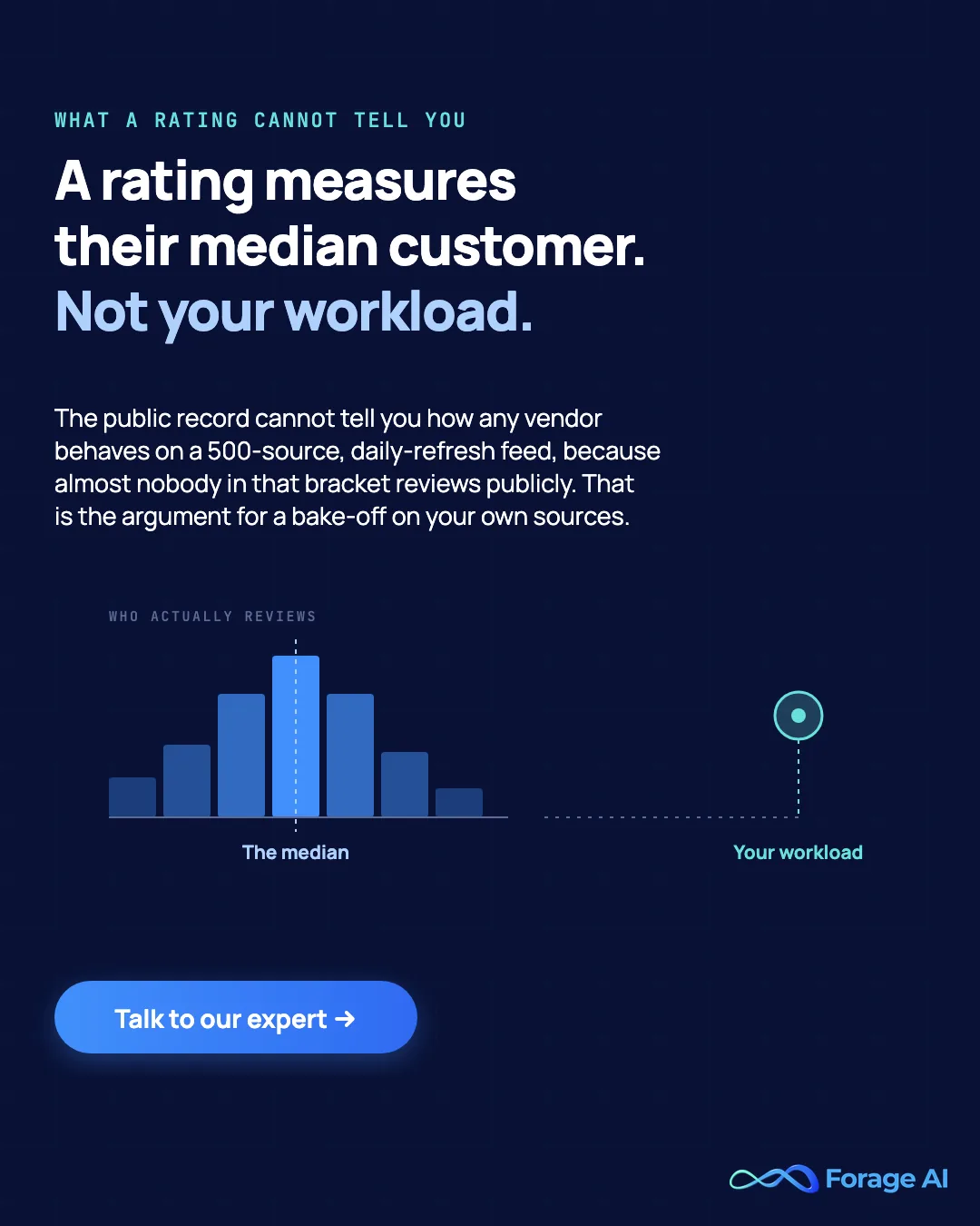Promotional banner - an aggregate rating measures a vendor's median customer rather than your workload, which is why a bake-off on your own sources beats a star score.