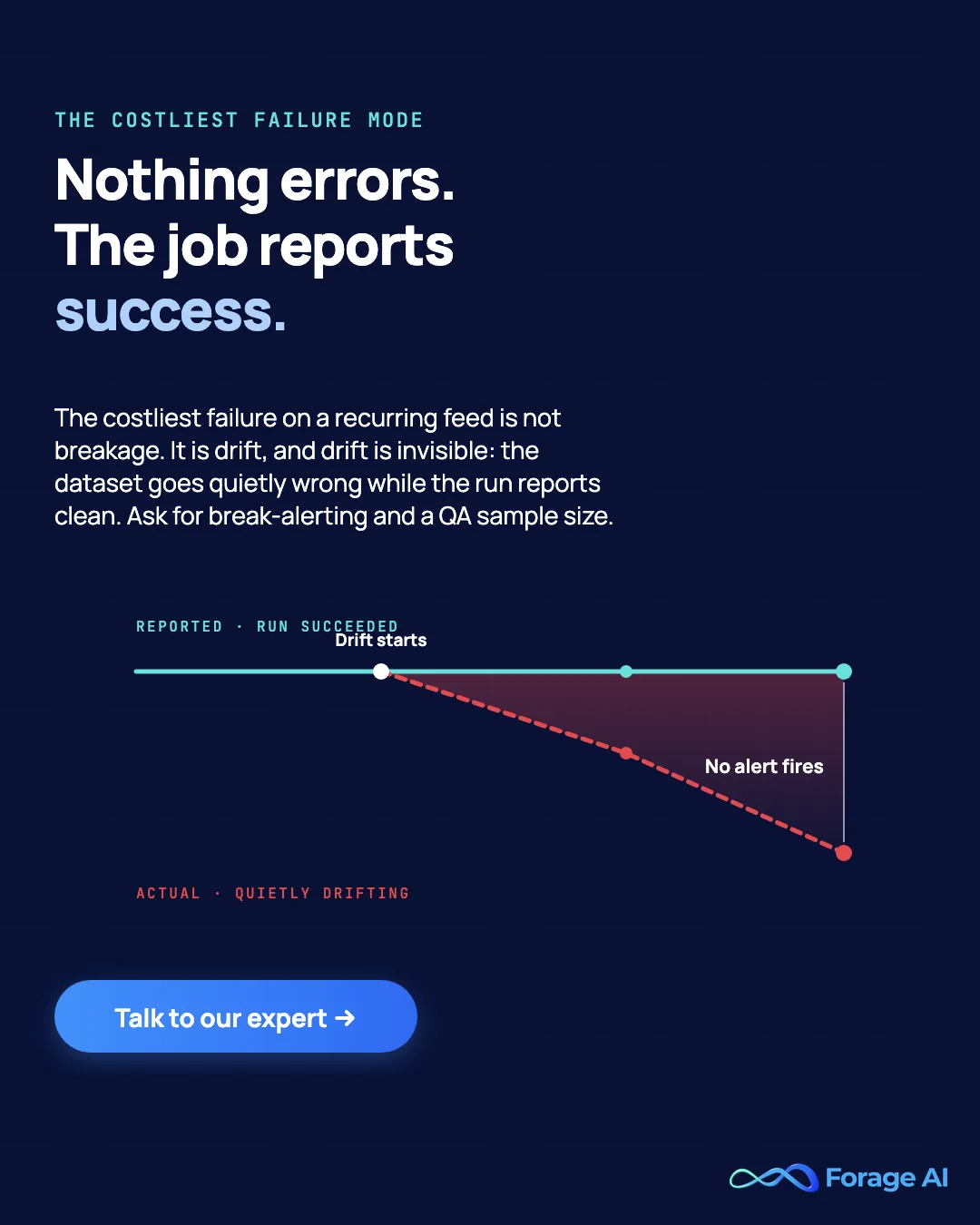Promotional banner - the costliest failure mode on a recurring feed is not breakage but drift, which throws no error while the dataset goes quietly wrong.