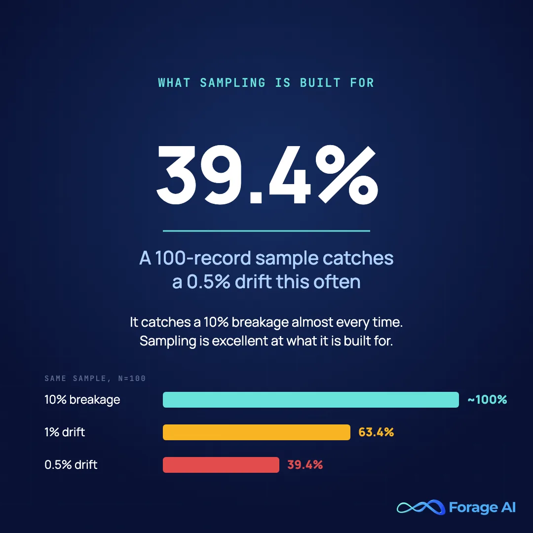 Stat card showing that a 100-record QA sample catches a 0.5% drift only 39.4% of the time while catching a 10% breakage rate essentially every time - sampling is built to decide whether to ship a batch, not to estimate a feed's quality. Source: binomial arithmetic computed and verified by Forage AI, July 2026; framing per NIST/SEMATECH e-Handbook section 6.2.1.