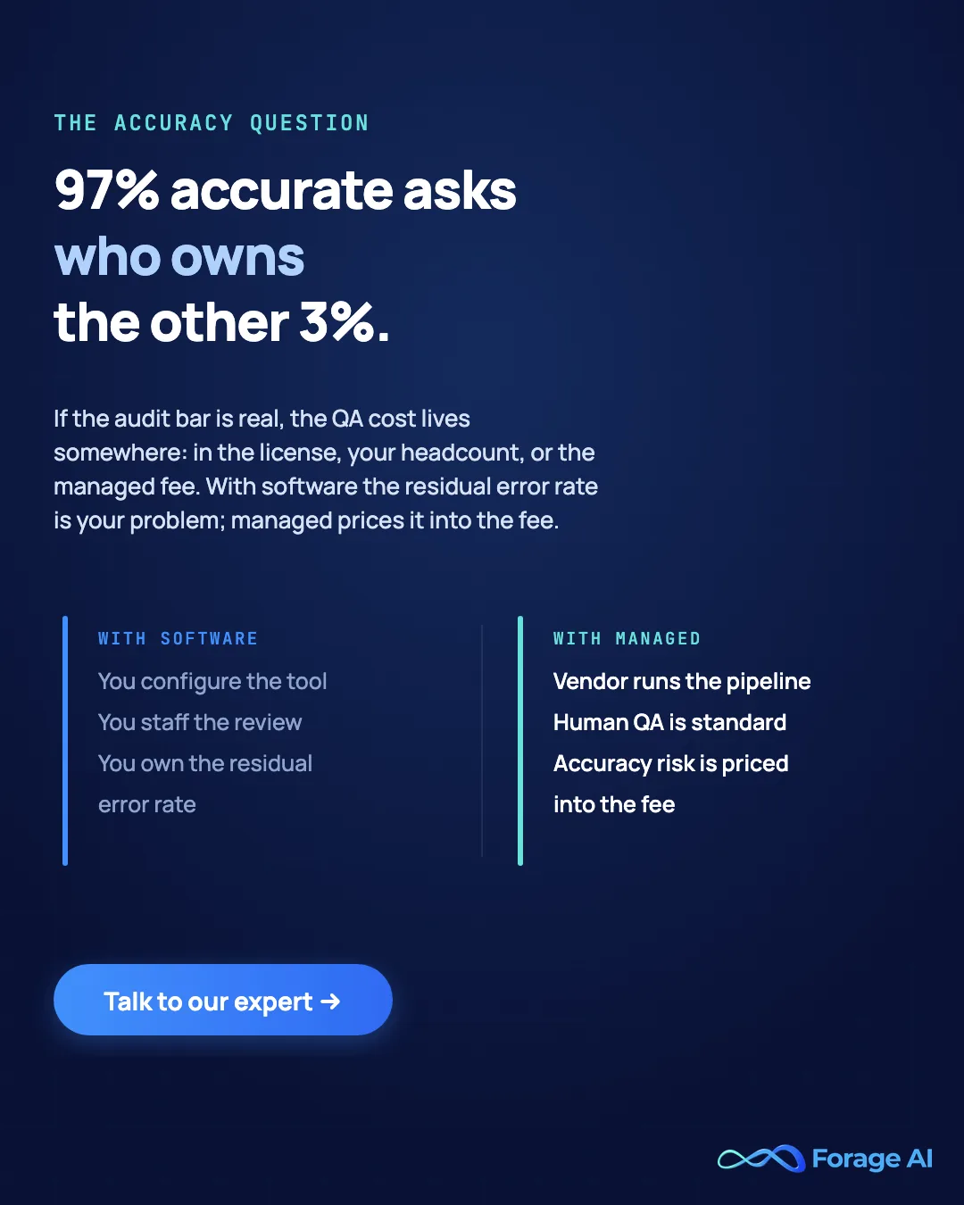 Promotional banner: 97% accurate asks who owns the other 3%. If the audit bar is real, the QA cost lives somewhere: in the license, your headcount, or the managed fee. Shown as two zones: with software you configure the tool, staff the review, and own the residual error rate; with managed, the vendor runs the pipeline, human QA is standard, and accuracy risk is priced into the fee.