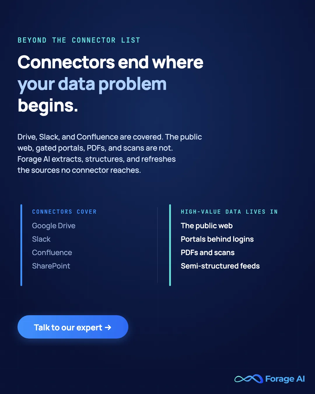 Promotional banner: connectors end where your data problem begins. Connector lists cover Google Drive, Slack, Confluence, and SharePoint, but high-value corpus data lives in the public web, portals behind logins, PDFs and scans, and semi-structured feeds. Forage AI extracts, structures, and refreshes the sources no connector reaches.