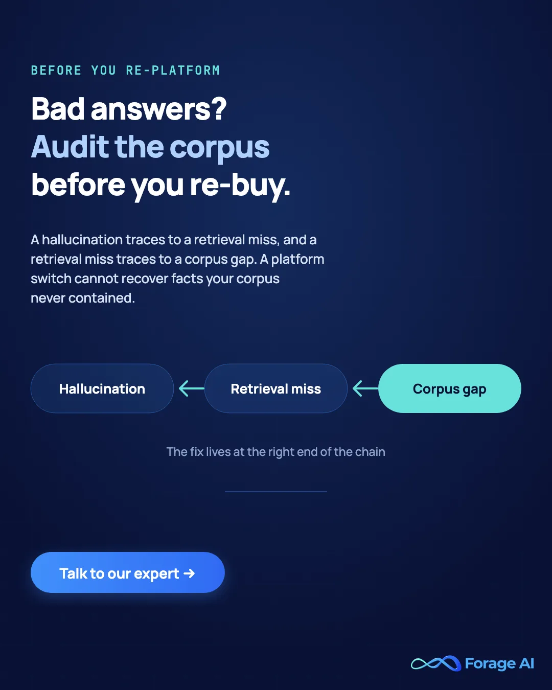 Promotional banner: bad answers? Audit the corpus before you re-buy. A hallucination traces to a retrieval miss, and a retrieval miss traces to a corpus gap, shown as a reverse causal chain from hallucination back through retrieval miss to corpus gap. A platform switch cannot recover facts your corpus never contained; Forage AI invites a corpus-first diagnosis.