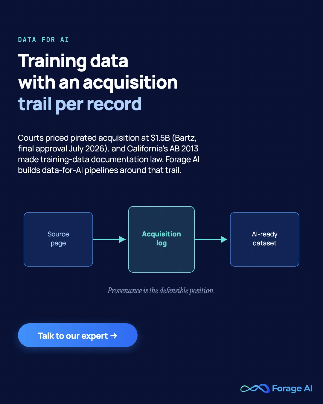 Promotional banner: training data with an acquisition trail per record. Courts priced pirated acquisition at $1.5B in Bartz v. Anthropic (final approval July 2026) and California's AB 2013 made training-data documentation law, so Forage AI builds data-for-AI pipelines around the acquisition trail, shown as a chain from source page through acquisition log to AI-ready dataset.