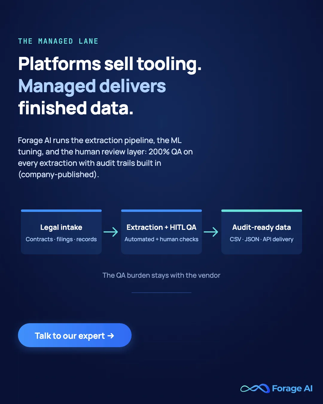 Promotional banner: platforms sell tooling, managed delivers finished data. Forage AI runs the extraction pipeline, the ML tuning, and the human review layer: 200% QA on every extraction with audit trails built in (company-published), shown as a three-stage pipeline from legal intake through extraction with human-in-the-loop QA to audit-ready data delivered as CSV, JSON, or API.