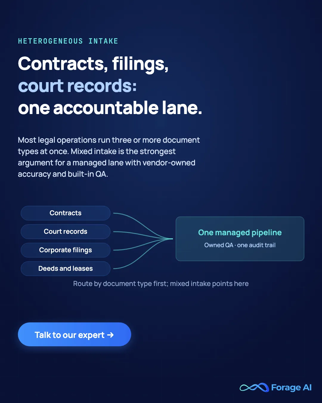 Promotional banner: contracts, filings, court records: one accountable lane. Most legal operations run three or more document types at once, and mixed intake is the strongest argument for a managed lane with vendor-owned accuracy and built-in QA, shown as contracts, court records, corporate filings, and deeds and leases converging into one managed pipeline with owned QA and one audit trail.