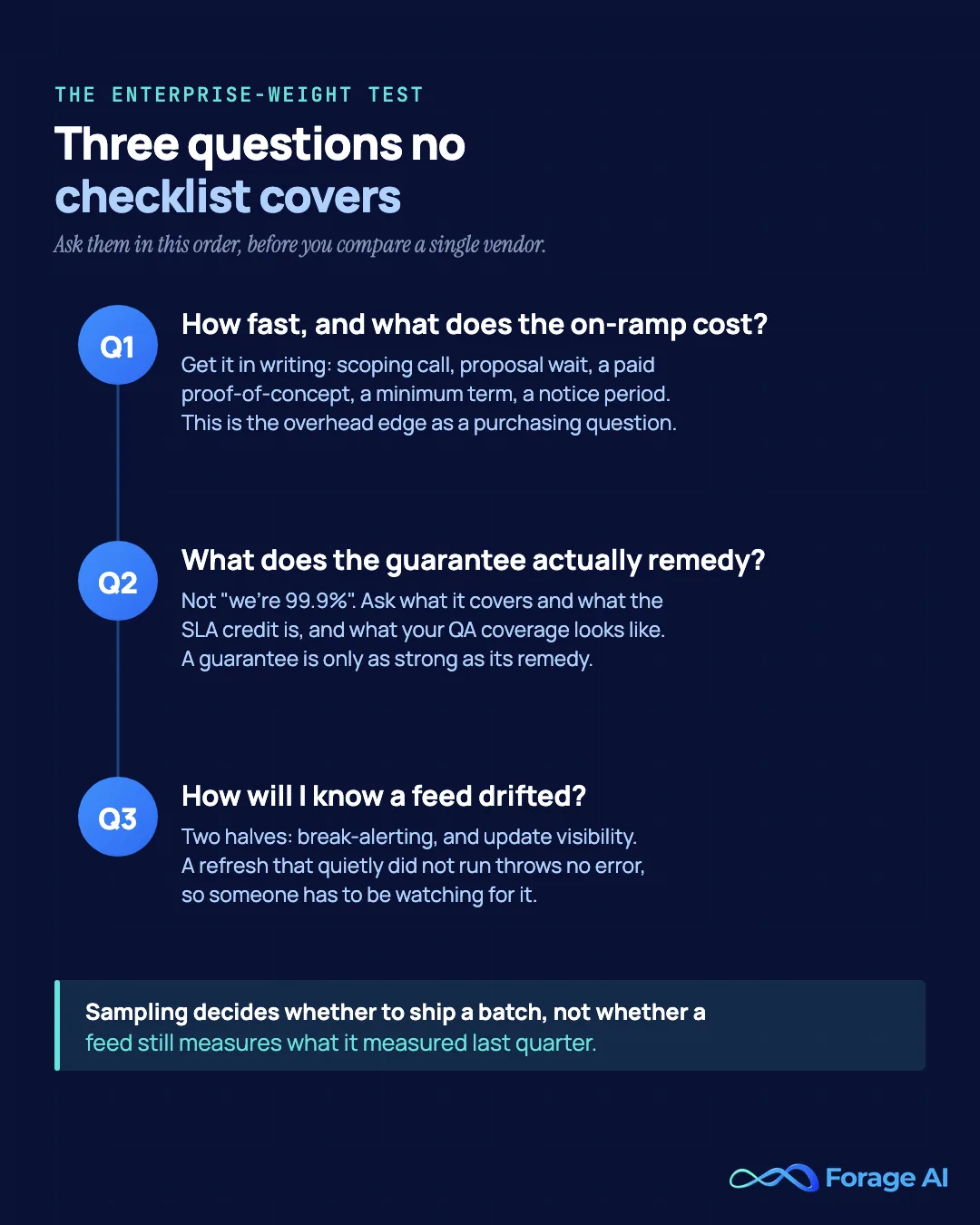 The Enterprise-Weight Test, the three questions no vendor checklist covers: how fast is time-to-first-data and what does the on-ramp cost, what does the data-quality guarantee actually remedy and what is the QA coverage, and how will you know a feed drifted, since sampling decides whether to ship a batch rather than whether a feed still measures what it did last quarter.