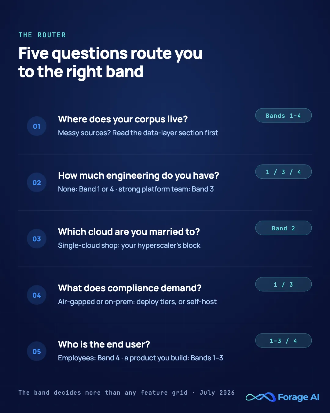 Five-question decision router mapping each question to a RAG-as-a-service band. One: where does your corpus live? Messy sources mean reading the data-layer section first (bands 1 to 4). Two: how much engineering do you have? None points to band 1 or 4; a strong platform team points to band 3. Three: which cloud are you married to? A single-cloud shop starts with its hyperscaler's building block (band 2). Four: what does compliance demand? Air-gapped or on-premises needs point to deploy tiers or self-hosting (bands 1 or 3). Five: who is the end user? Employees point to band 4; a product you are building points to bands 1 to 3. Source: this article's analysis, July 2026.