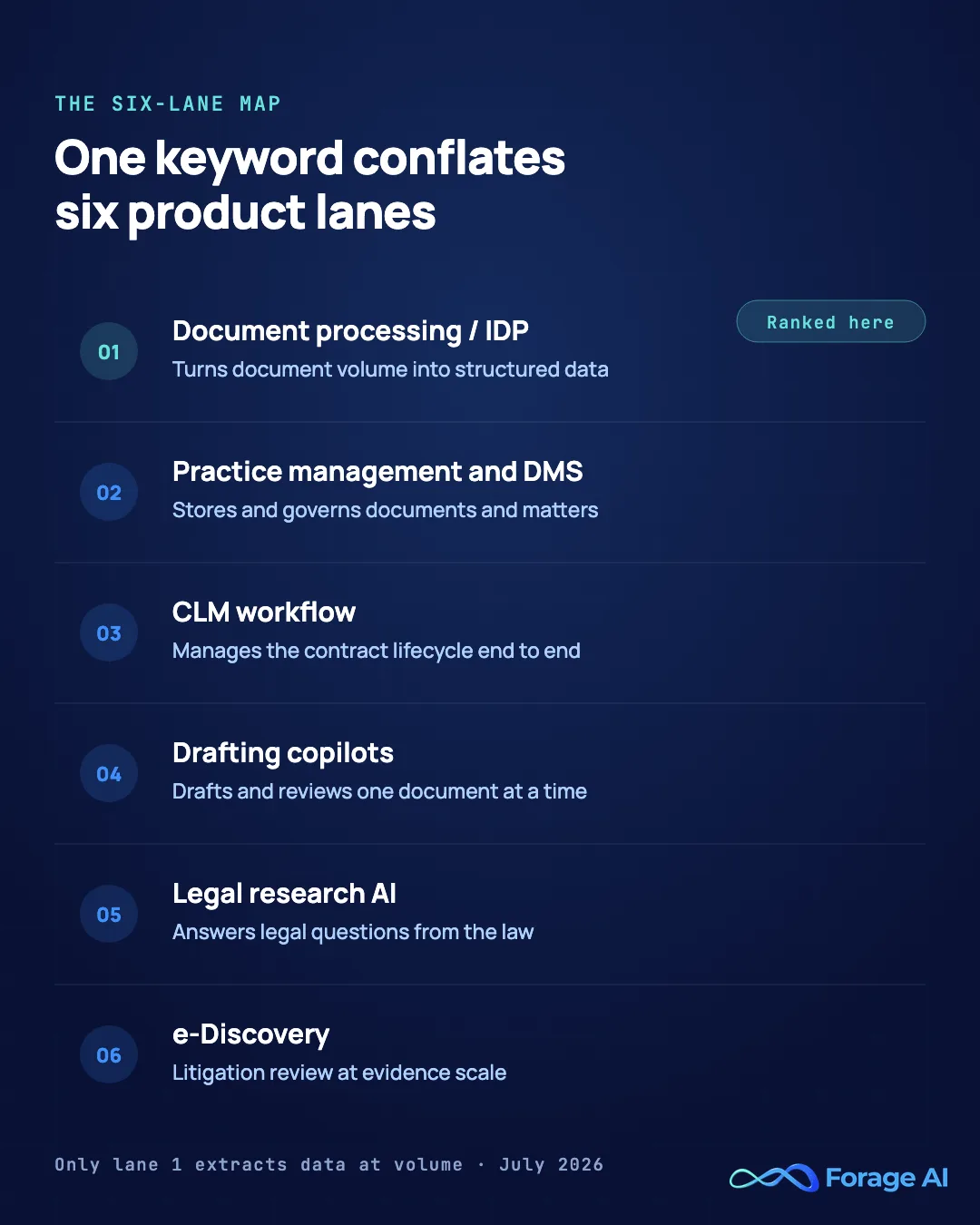 The six-lane map of legal document software categories. One keyword conflates six product lanes: one, document processing and IDP, which turns document volume into structured data and is the only lane ranked in this article; two, practice management and DMS, which stores and governs documents and matters; three, CLM workflow, which manages the contract lifecycle end to end; four, drafting copilots, which draft and review one document at a time; five, legal research AI, which answers legal questions from the law; six, e-discovery, which is litigation review at evidence scale. Only lane 1 extracts data from legal documents at volume. Source: this article's analysis, July 2026.