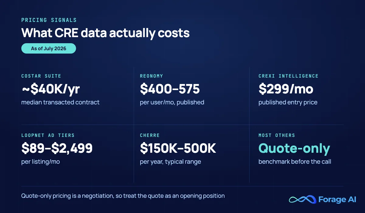 Sourced pricing signals for commercial real estate data tools as of July 2026: CoStar about 40,000 dollars per year median per Vendr, Reonomy 400 to 575 dollars per user per month, Crexi Intelligence 299 dollars per month, LoopNet 89 to 2,499 dollars per listing per month, Cherre 150,000 to 500,000 dollars per year, most others quote-only.