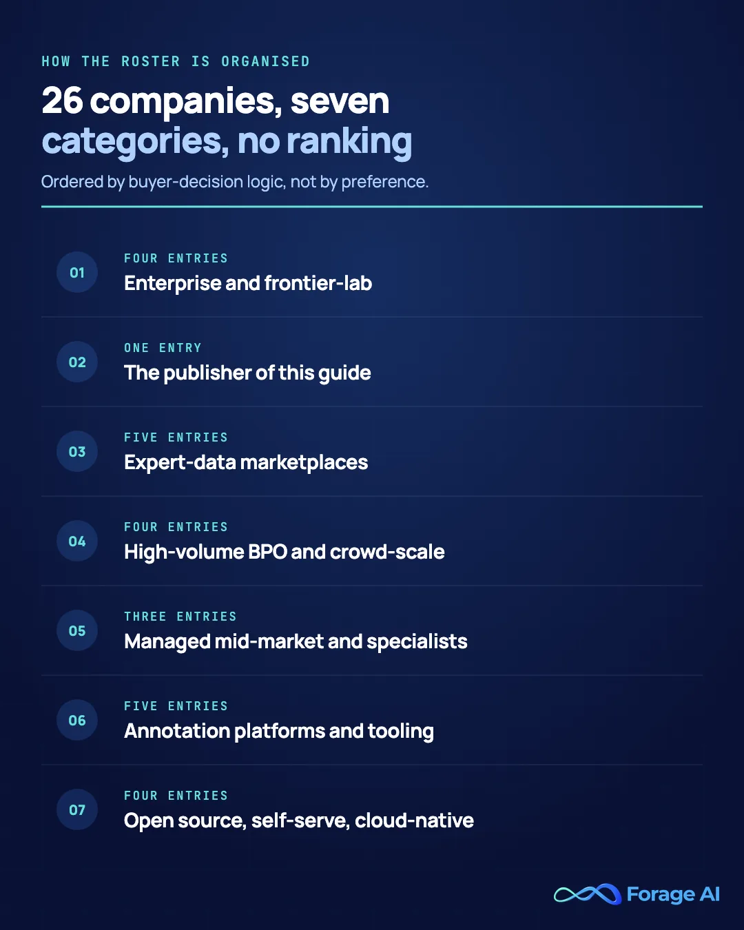 The 26 data labeling companies in this guide split across seven categories, ordered by buyer-decision logic rather than as a ranking: four enterprise and frontier-lab providers, one entry for the publisher of this guide, five expert-data marketplaces, four high-volume BPO and crowd-scale providers, three managed mid-market and domain specialists, five annotation platforms and tooling-first hybrids, and four open-source, self-serve and cloud-native options.