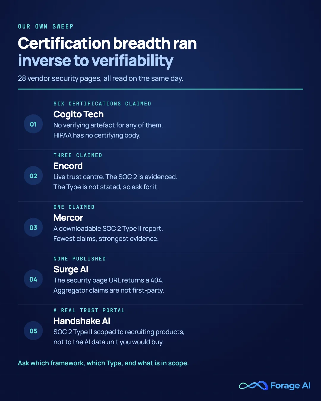 Certification breadth ran inverse to verifiability across 28 vendor security pages read on the same day. Cogito Tech claims six certifications and publishes a verifying artefact for none, and HIPAA has no certifying body. Encord claims three and runs a live trust centre, though the SOC 2 Type is not stated. Mercor claims one and publishes a downloadable SOC 2 Type II report. Surge AI publishes none and its security page URL returns a 404. Handshake AI has a genuine SOC 2 Type II trust portal scoped to its recruiting products rather than its AI data unit. Source: Forage AI vendor security-page sweep, 28 vendors, accessed 6 August 2026.