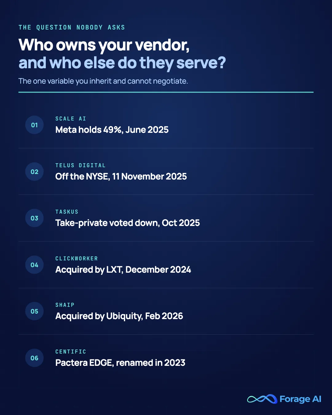Six ownership changes that reshaped the data annotation market: Meta holds 49% of Scale AI as of June 2025; TELUS Digital came off the NYSE on 11 November 2025; TaskUs shareholders voted a take-private down in October 2025 and it remains public; clickworker was acquired by LXT in December 2024; Shaip was acquired by Ubiquity Global Services in February 2026; and Centific is the renamed Pactera EDGE. Sources: CNBC and TechCrunch, June 2025; TELUS Corporation and NYSE notices, October–November 2025; TaskUs stockholder vote, 8 October 2025; LXT announcement, 17 December 2024; Ubiquity announcement, 12 February 2026; all accessed 6 August 2026.