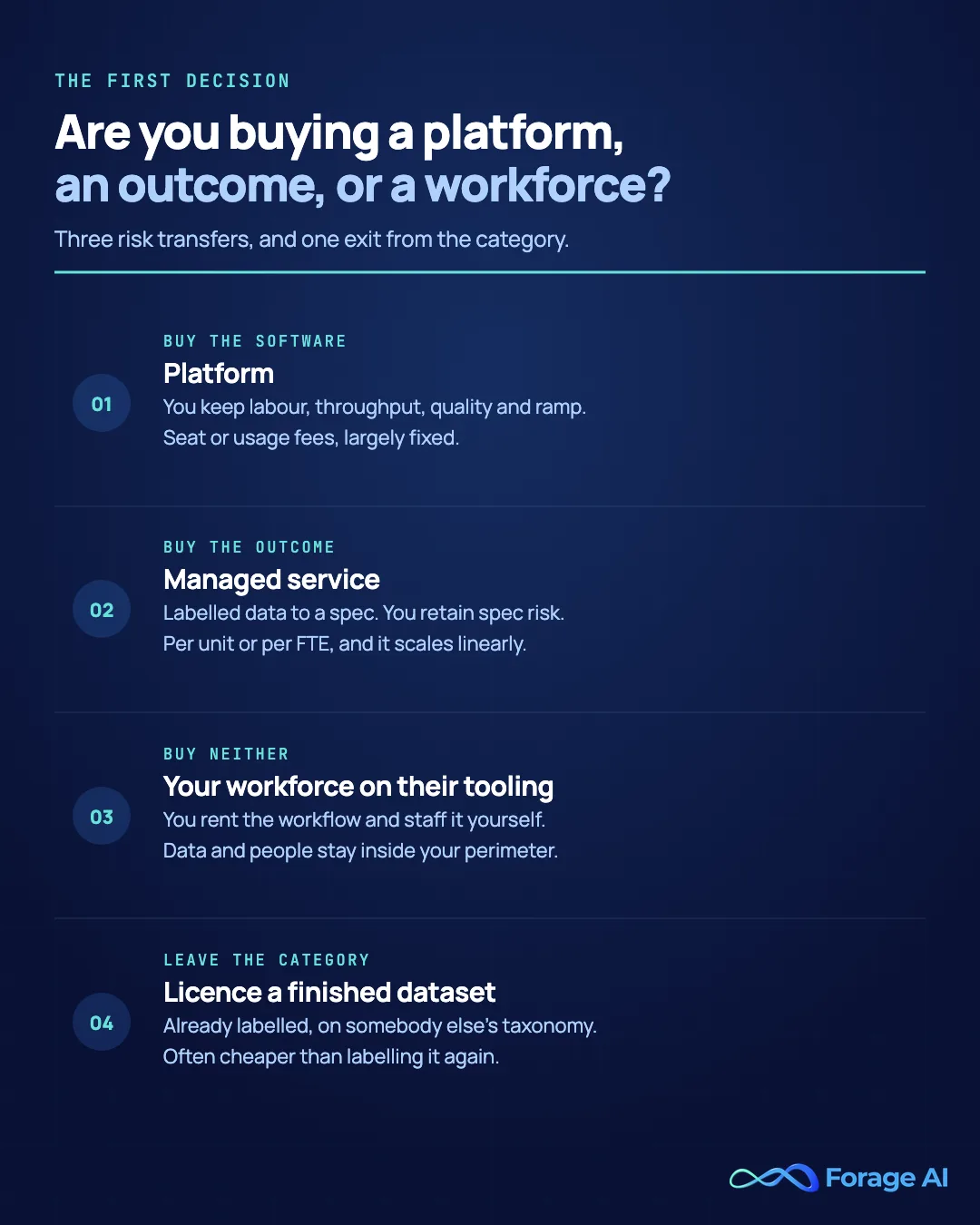 Four-way framework for buying data labeling: a platform leaves you the labour, throughput and quality risk on largely fixed seat fees; a managed service buys a labelled-data outcome and leaves you only spec risk at per-unit or per-FTE pricing; running your own workforce on the vendor's tooling keeps data and people inside your perimeter; and licensing a finished dataset exits the category entirely. Source: Forage AI delivery-model sweep across 28 vendors, accessed 6 August 2026.