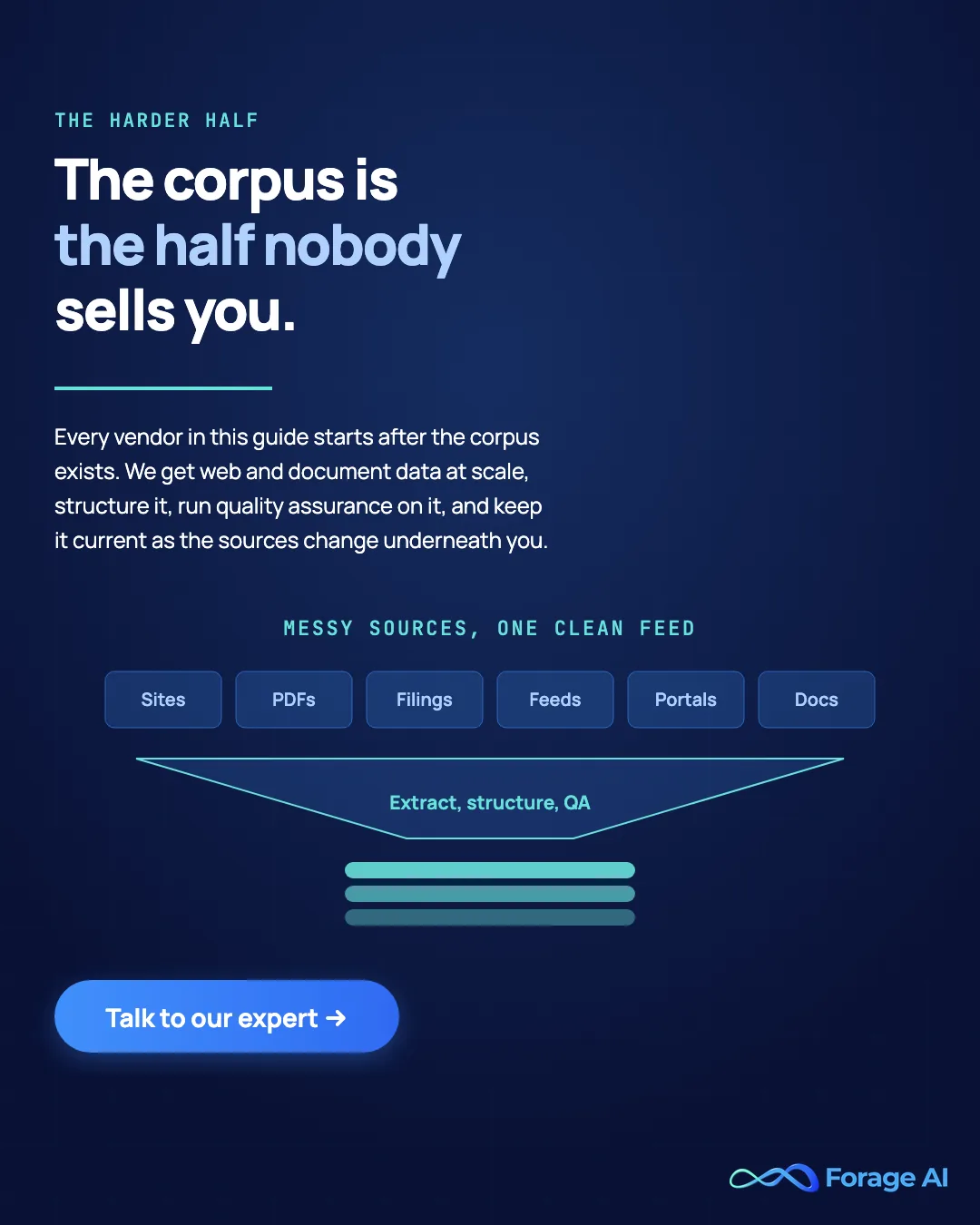 Forage AI promotional banner. Every vendor in this guide starts after the corpus exists. Forage AI gets web and document data at scale, structures it, runs quality assurance on it, and keeps it current as the sources change underneath you. Call to action: talk to our expert.