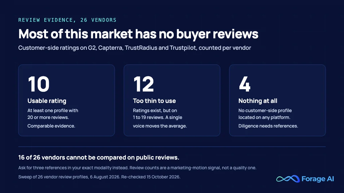Review evidence across 26 data labeling vendors: 10 have a usable customer rating with at least 20 reviews, 12 have ratings built on 1 to 19 reviews, and 4 have no customer-side profile on any platform. 16 of 26 vendors cannot be compared on public reviews. Swept 6 August 2026, re-checked 15 October 2026.