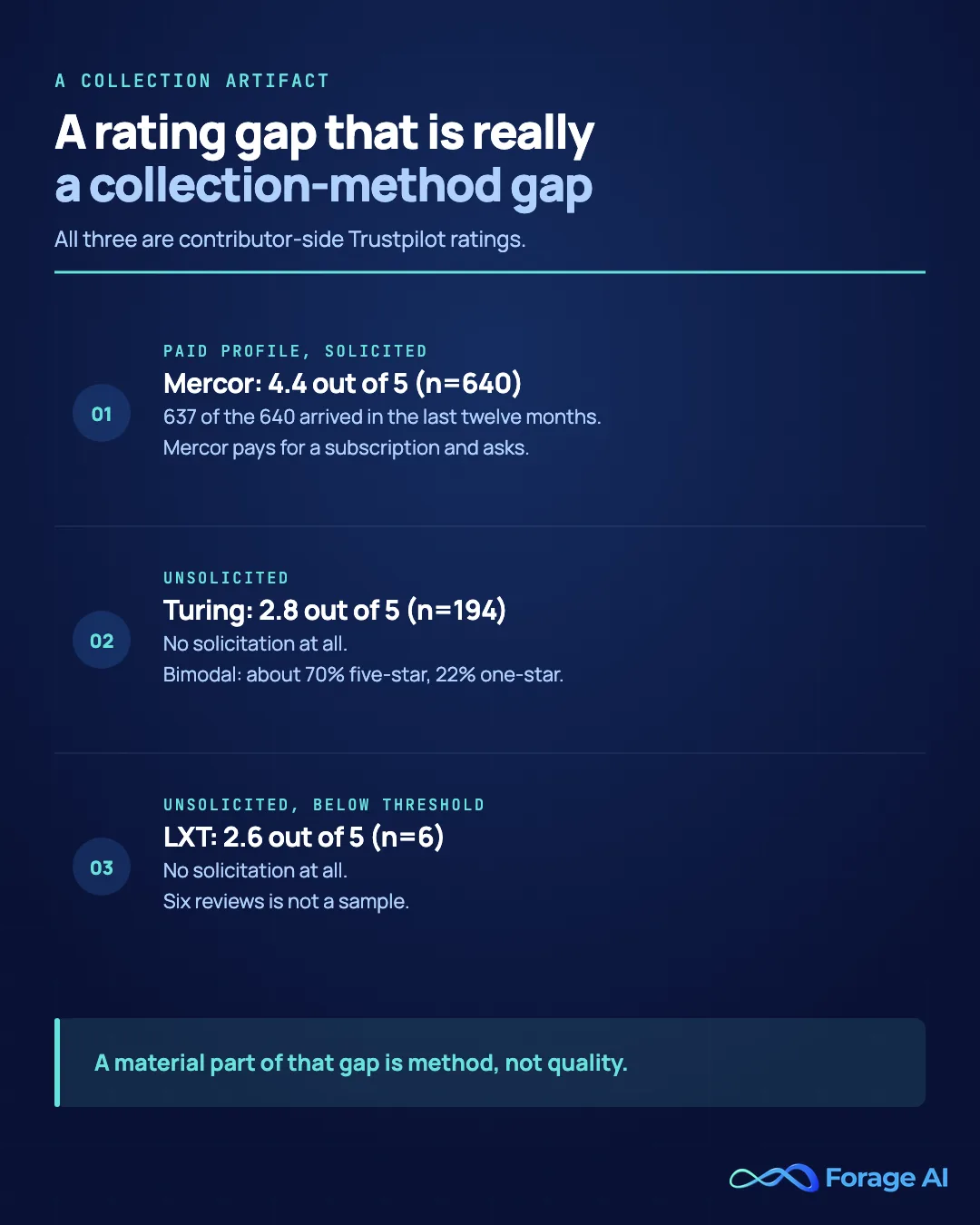 Three contributor-side Trustpilot ratings whose gap is partly a collection-method difference rather than a quality difference. Mercor shows 4.4 out of 5 (n=640) on a paid, claimed profile where reviews are actively solicited, and 637 of the 640 arrived inside the last twelve months. Turing shows 2.8 out of 5 (n=194) unsolicited, bimodal at roughly 70% five-star and 22% one-star. LXT shows 2.6 out of 5 (n=6) unsolicited, which is below any usable sample threshold. All three are contributor-side, not customer-side. Source: Forage AI review sweep of 28 providers, accessed 6 August 2026.