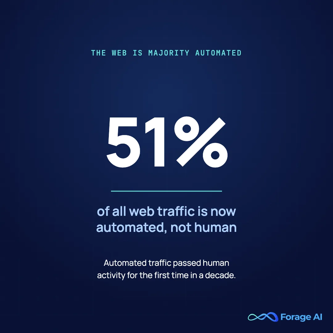 Statistic card: automated traffic passed human activity for the first time in a decade, reaching 51 percent of all web traffic, so the bot defenses a scraper meets are aggressive by default. Source: Imperva, 2025.
