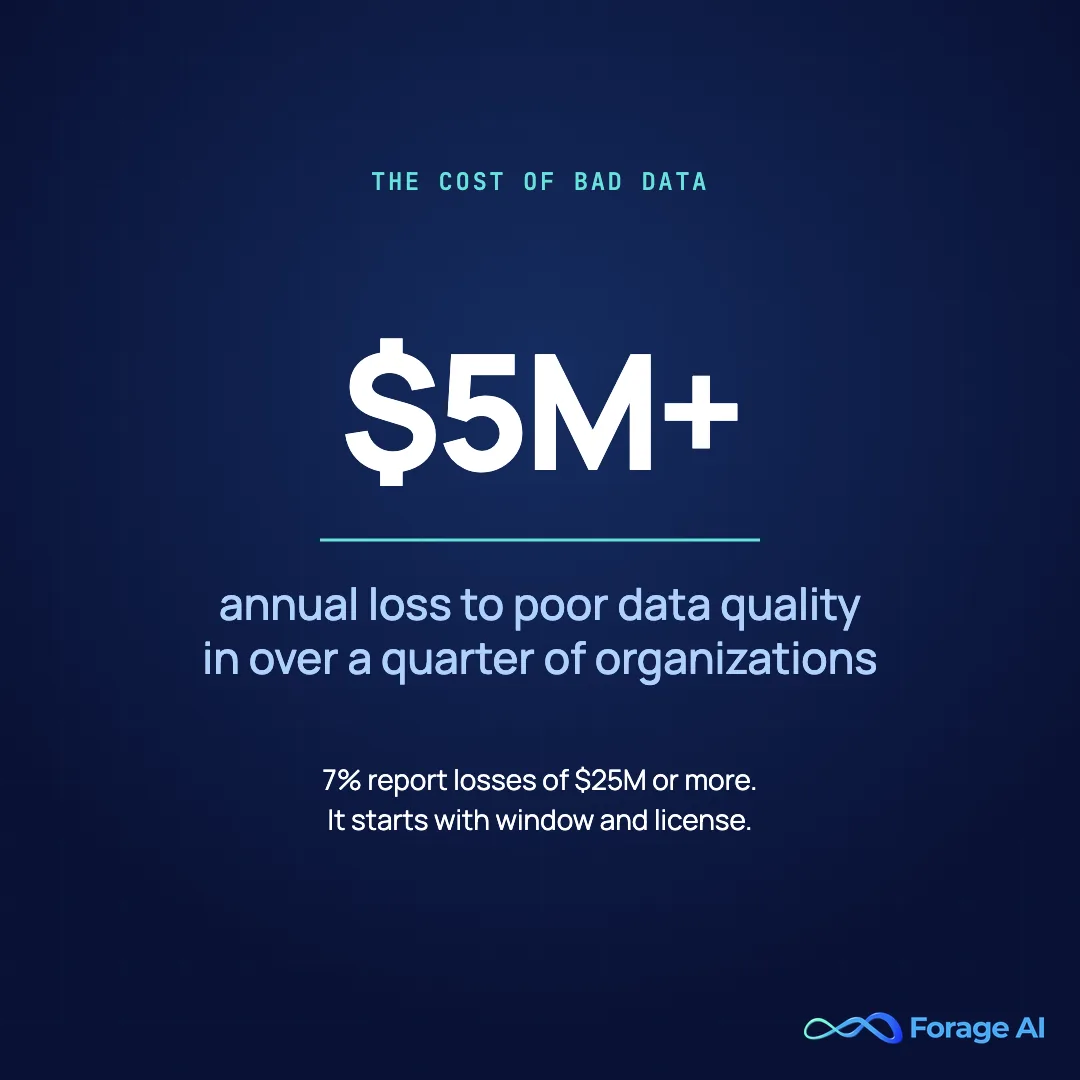 Over a quarter of organizations lose more than $5 million annually to poor data quality, and 7% report $25 million or more. Source: IBM Institute for Business Value, 2025.