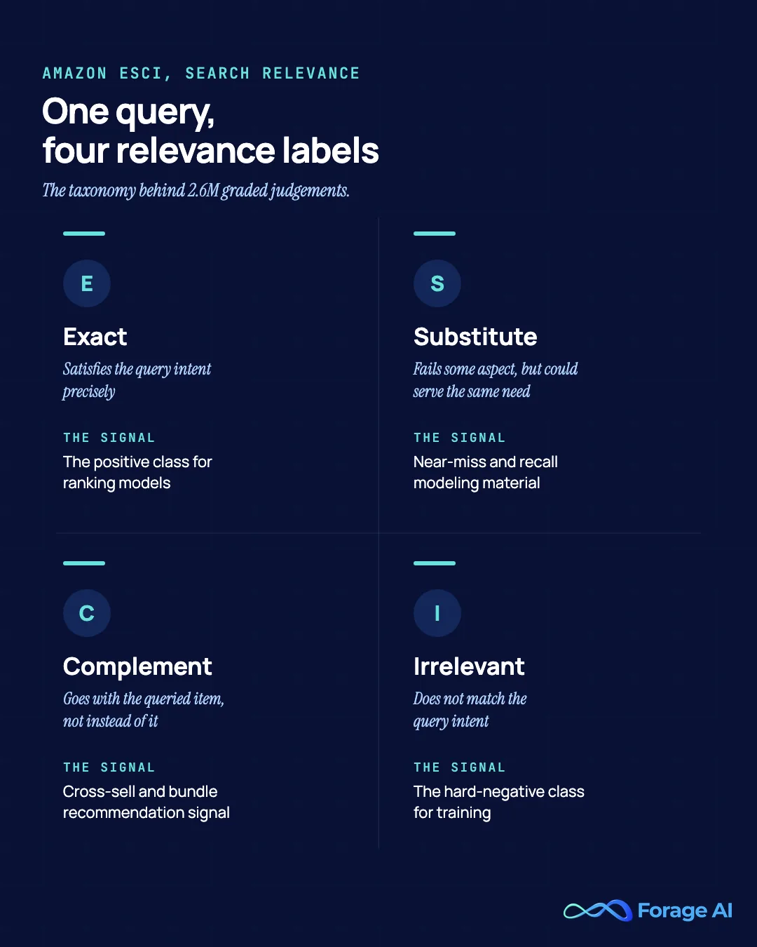 The ESCI relevance taxonomy from Amazon's Shopping Queries dataset: each query-product pair is labeled Exact, Substitute, Complement, or Irrelevant. Source: Reddy et al., 2022, arXiv:2206.06588.