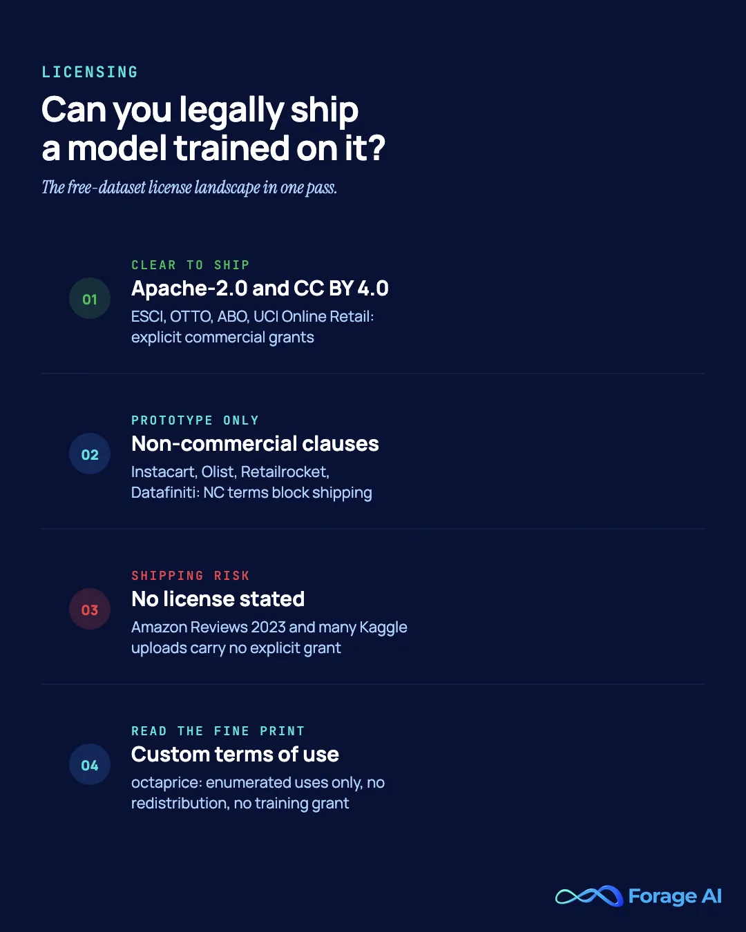 License reality of free ecommerce datasets: Apache-2.0 and CC BY 4.0 sets permit commercial use, non-commercial clauses block shipping, unstated licenses are a shipping risk, and custom terms of use grant no training rights.