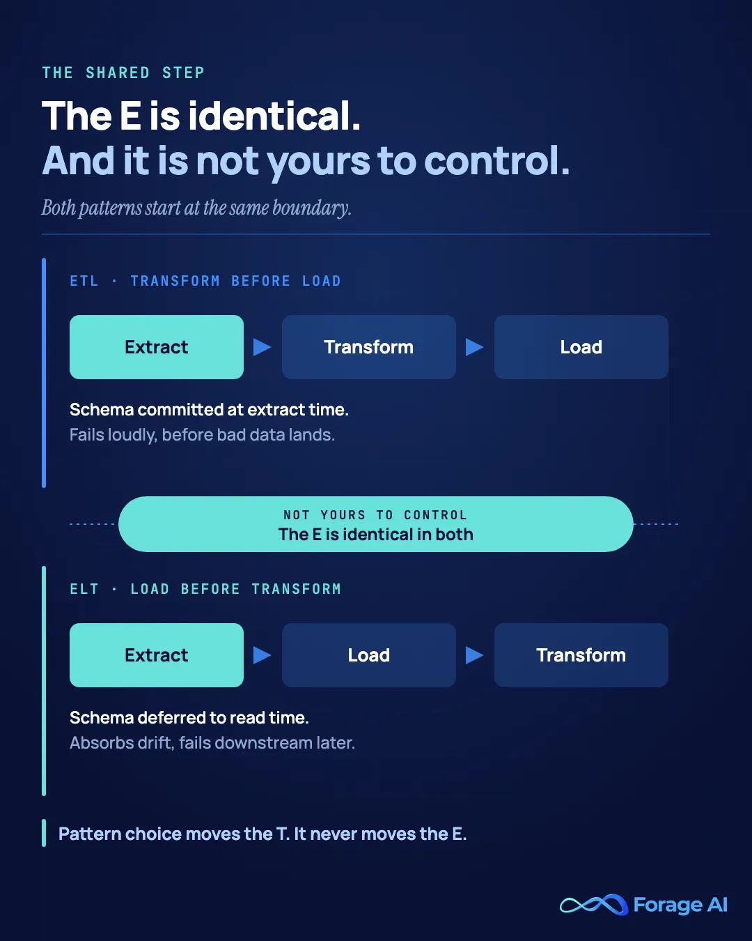 Side-by-side ETL and ELT flow diagram. Both rows start with the same Extract stage, highlighted in teal as the segment outside your control. ETL runs Extract, Transform, Load and commits the schema at extract time. ELT runs Extract, Load, Transform and defers the schema to read time. Pattern choice moves the transform, never the extract.