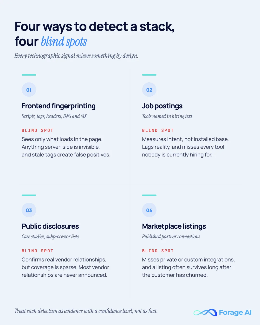 Infographic of the four technographic detection methods: frontend fingerprinting misses server-side systems, job postings measure intent on a lag, public disclosures are sparse, and marketplace listings survive after churn
