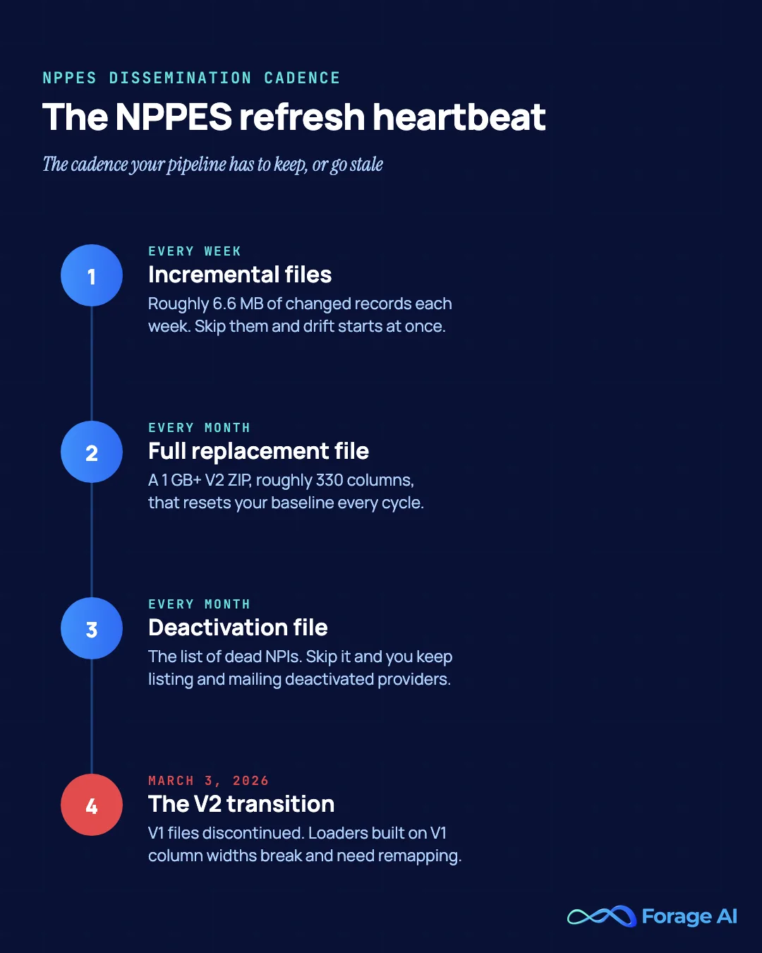 Timeline of the NPPES refresh heartbeat: weekly incremental files, a monthly full replacement file over one gigabyte, a monthly deactivation file, and the March 3, 2026 Version 2 transition that breaks loaders built on Version 1 column widths. Source: CMS NPPES data dissemination, 2026.