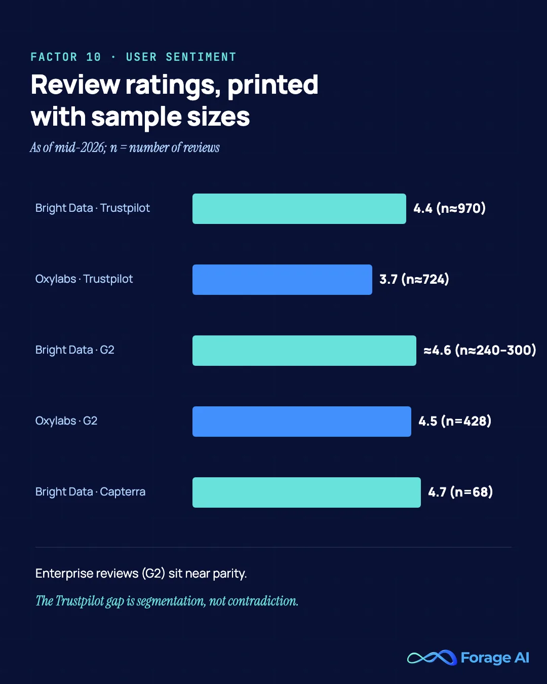 Review-platform ratings with sample sizes as of mid-2026: Bright Data 4.4/5 on Trustpilot (n≈970), ≈4.6/5 on G2 (n≈240-300), 4.7/5 on Capterra (n=68); Oxylabs 4.5/5 on G2 (n=428) and 3.7/5 on Trustpilot (n≈724). G2 and Trustpilot figures corroborated via secondary sources.