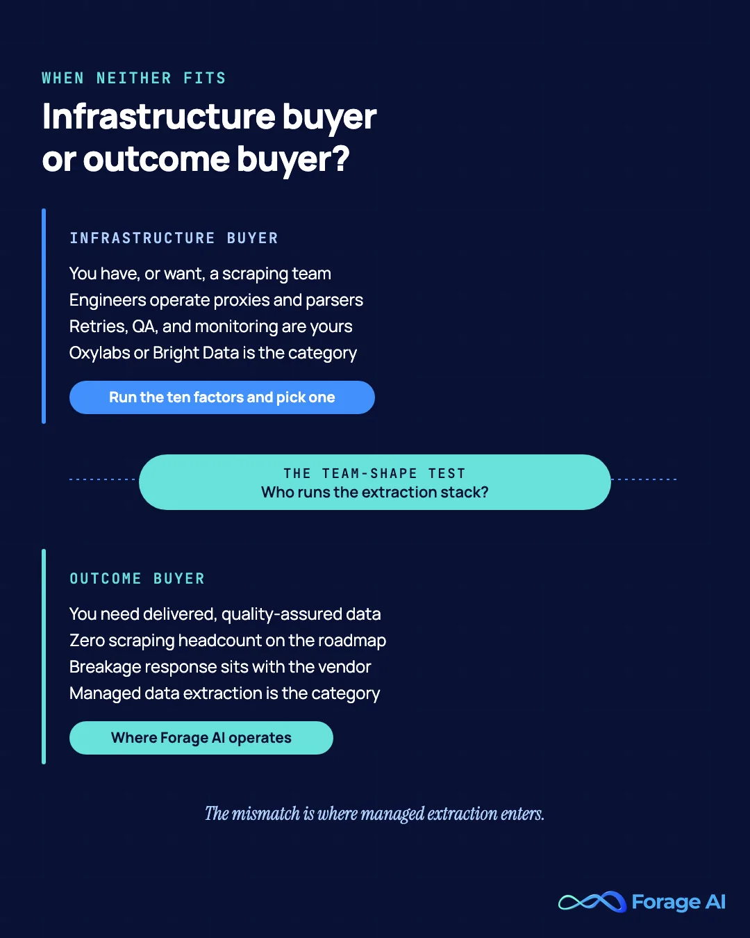 Decision graphic contrasting infrastructure buyers (teams that operate scraping infrastructure, where Oxylabs or Bright Data fits) with outcome buyers (teams that need delivered, quality-assured data, where managed data extraction like Forage AI fits).