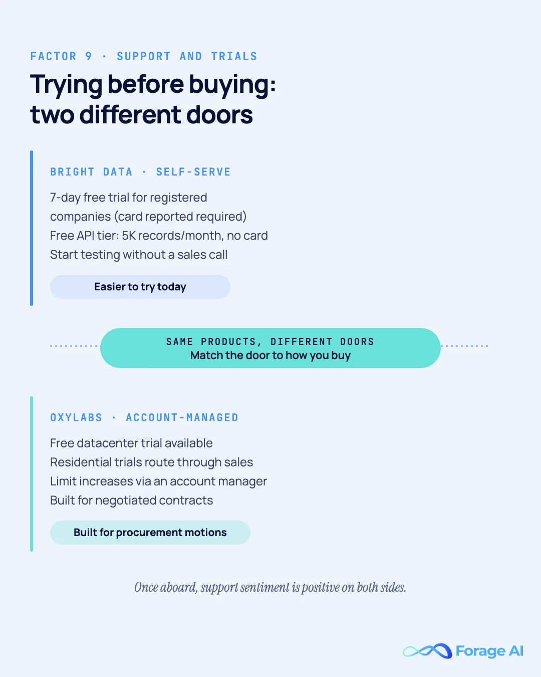 Trial and onboarding comparison as of August 2026: Bright Data offers a 7-day company trial (payment method reported required) and a free 5K records/month API tier with no card; Oxylabs offers a free datacenter trial with residential trials gated behind an account manager.