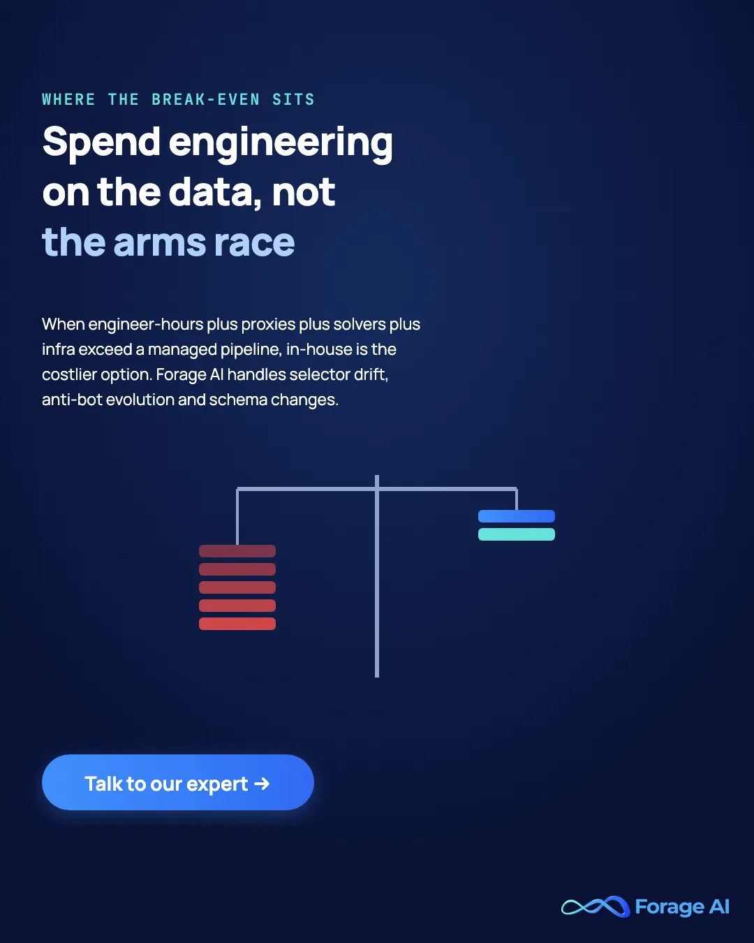 Promotional banner: when engineer-hours, proxies, solvers and infrastructure exceed a managed pipeline, in-house scraping is the costlier option, Forage AI handles selector drift, anti-bot evolution and schema changes. Talk to our expert.