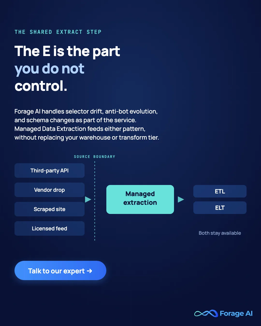 Forage AI promotional banner. The extract step is the part you do not control. Four source types, a third-party API, a vendor drop, a scraped site and a licensed feed, sit on the far side of a source boundary and flow through managed extraction into either ETL or ELT, so both patterns stay available. Forage AI handles selector drift, anti-bot evolution and schema changes as part of the service.