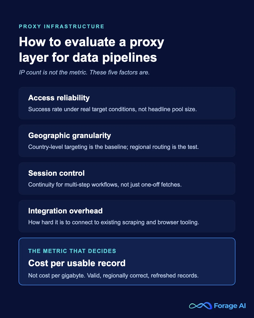 Infographic showing five factors for evaluating proxy infrastructure for data pipelines, ending with cost per usable record as the deciding metric