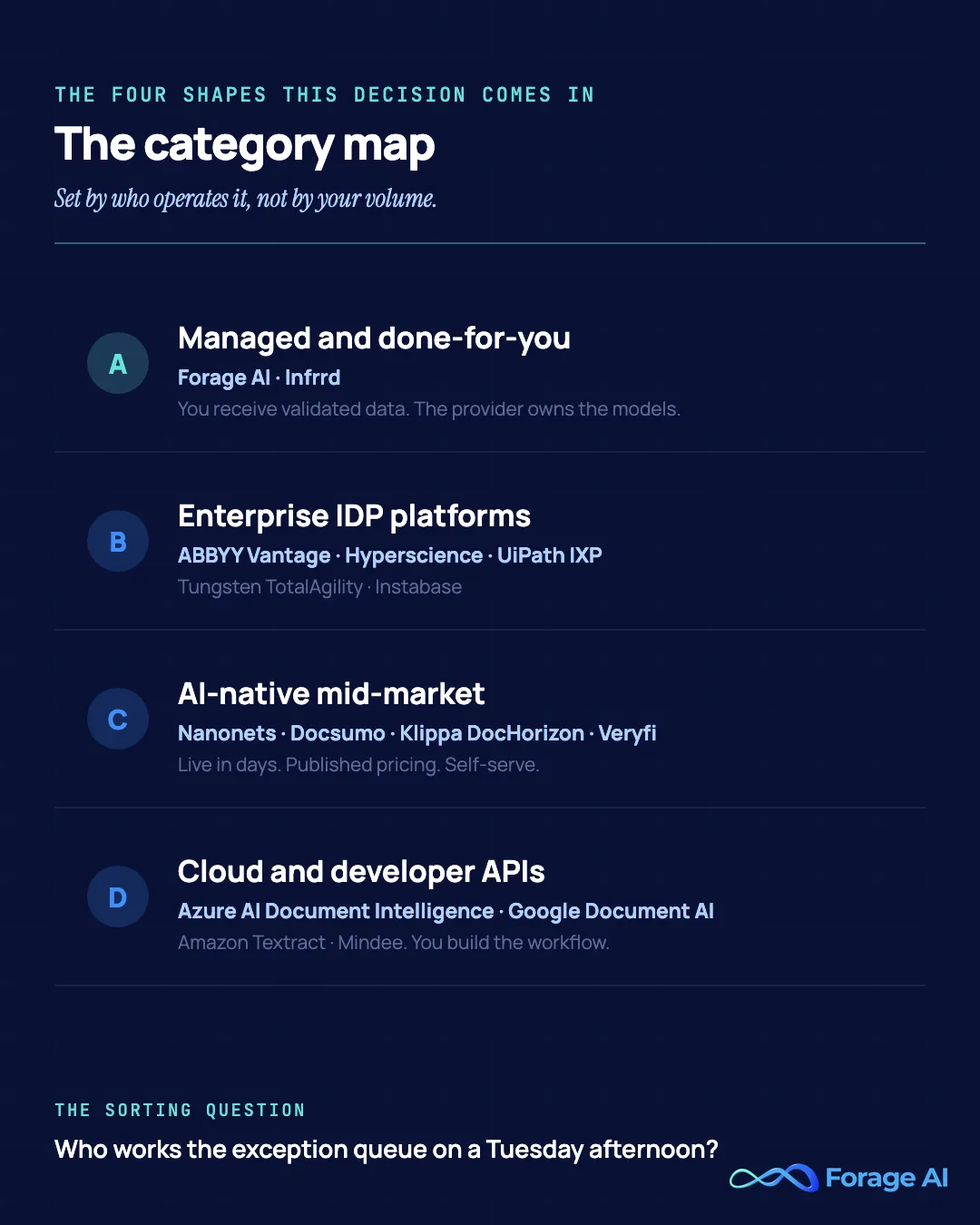 Category map of the 15 Rossum alternatives grouped into four bands by who operates the pipeline: managed and done-for-you (Forage AI, Infrrd), enterprise IDP platforms (ABBYY Vantage, Hyperscience, UiPath IXP, Tungsten TotalAgility, Instabase), AI-native mid-market (Nanonets, Docsumo, Klippa DocHorizon, Veryfi), and cloud or developer APIs (Azure AI Document Intelligence, Google Document AI, Amazon Textract, Mindee).