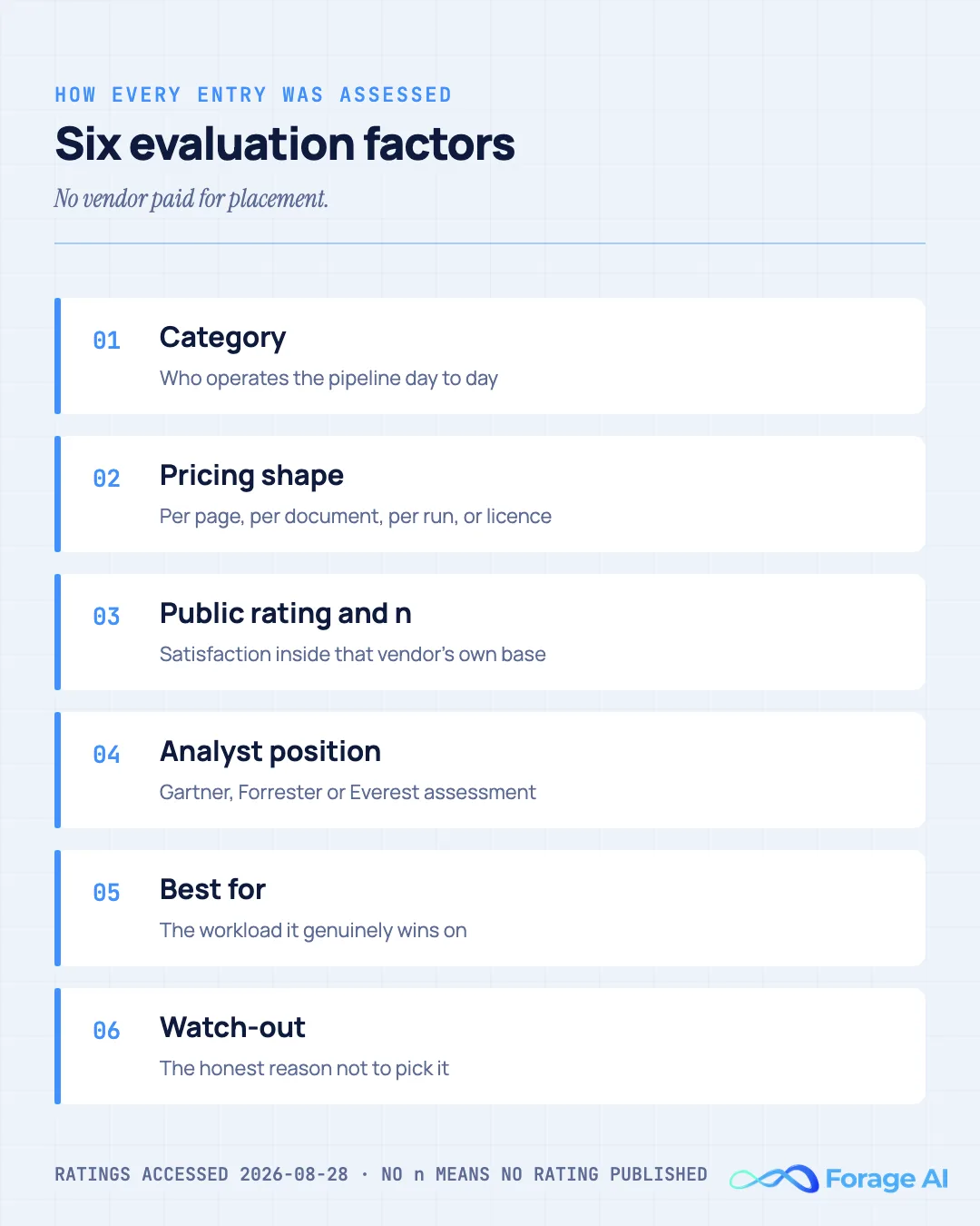 The six evaluation factors applied to every platform in this comparison: category, pricing shape, public rating with sample size, analyst position, best for, and watch-out. Ratings accessed 2026-08-28.
