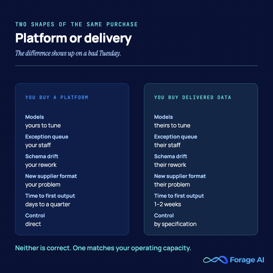 Side-by-side comparison of buying an IDP platform versus buying delivered data, across six dimensions: model tuning, exception queue staffing, schema drift rework, new supplier formats, time to first output, and degree of control.