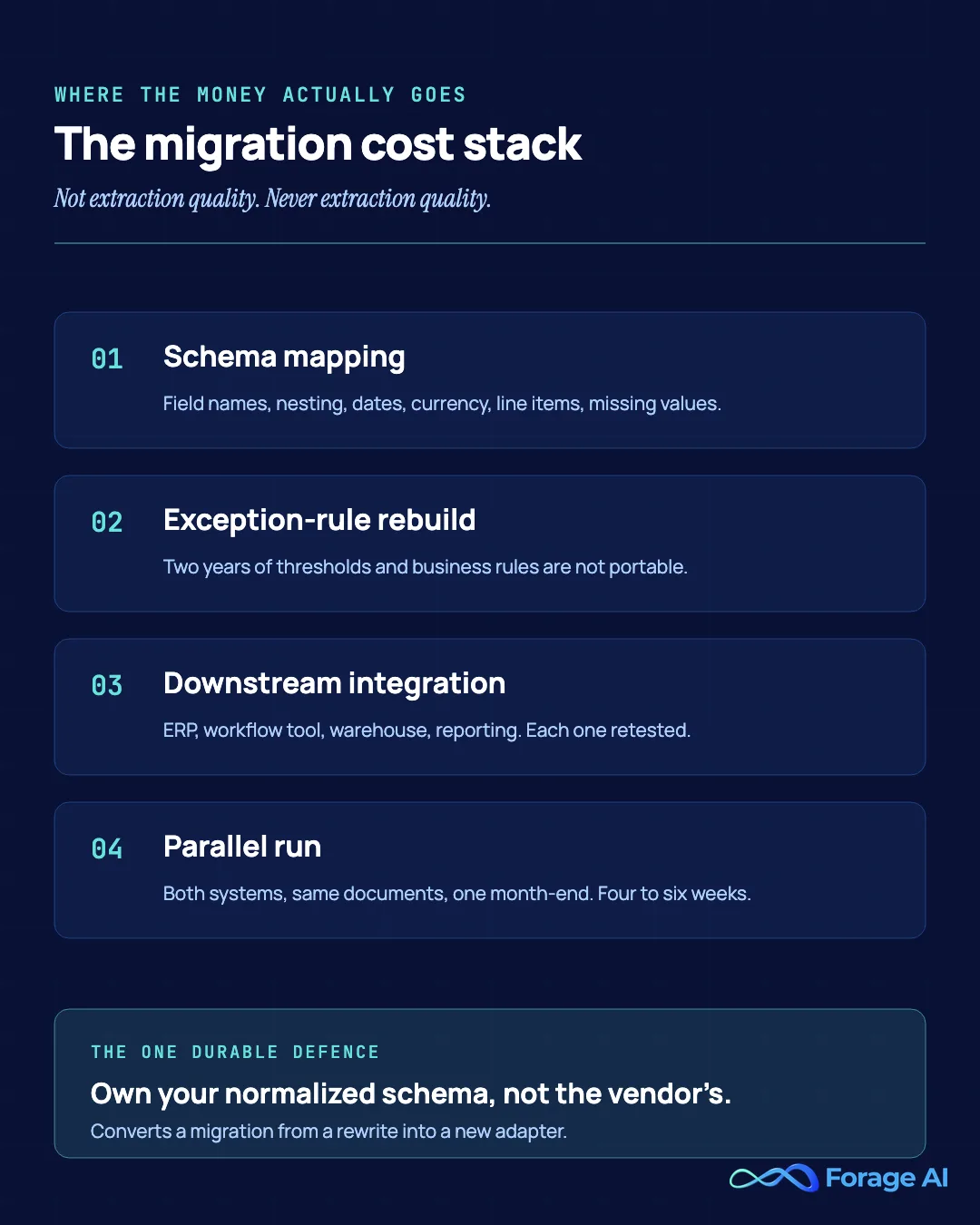 The four line items in an IDP migration cost stack: schema mapping, exception-rule rebuild, downstream integration retesting, and a four to six week parallel run, with the durable defence of owning a vendor-neutral normalized schema.