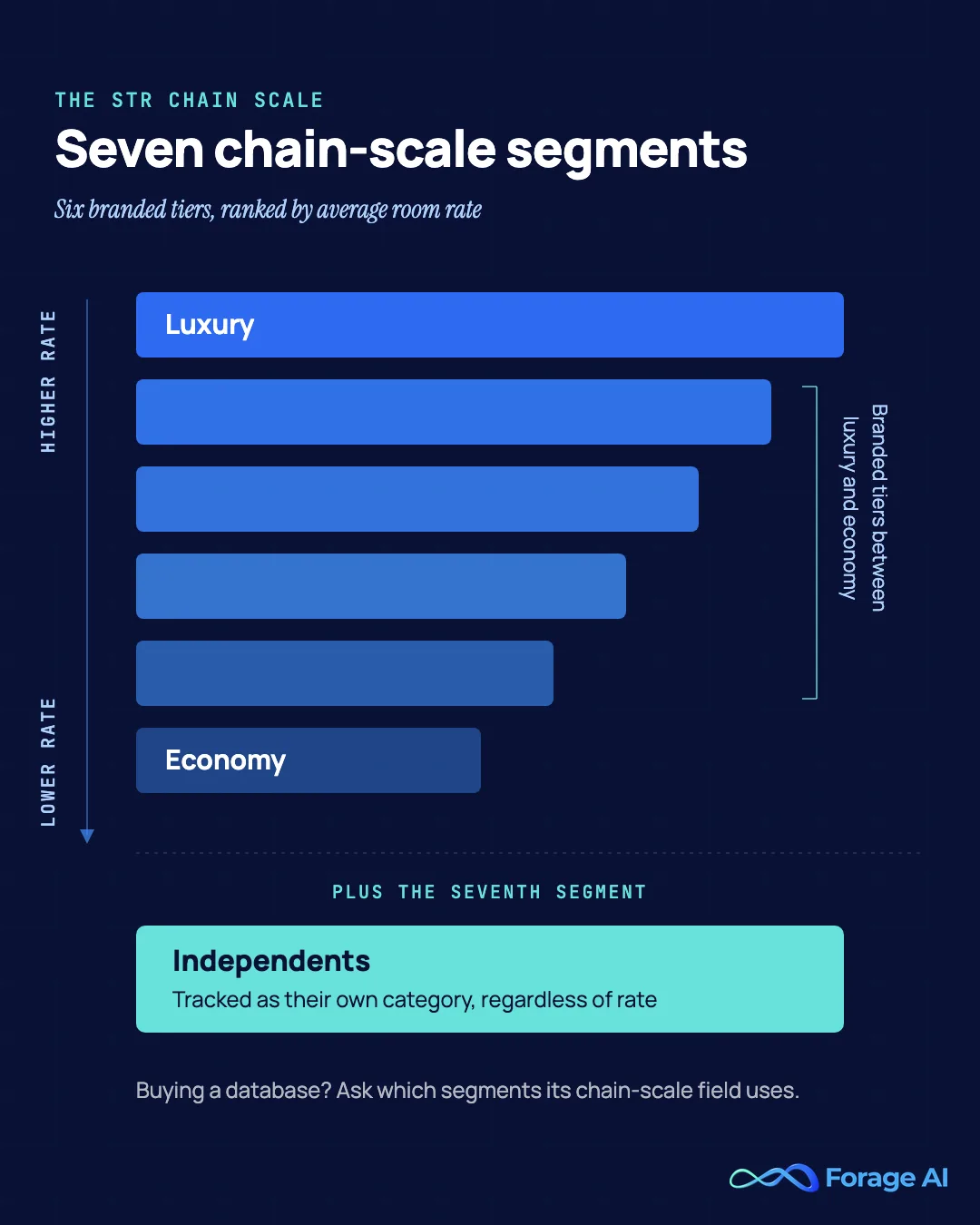 STR chain scale: seven segments, six branded tiers ranked by average room rate from luxury through economy, plus independents tracked as their own category. Source: STR Glossary, accessed August 2026.