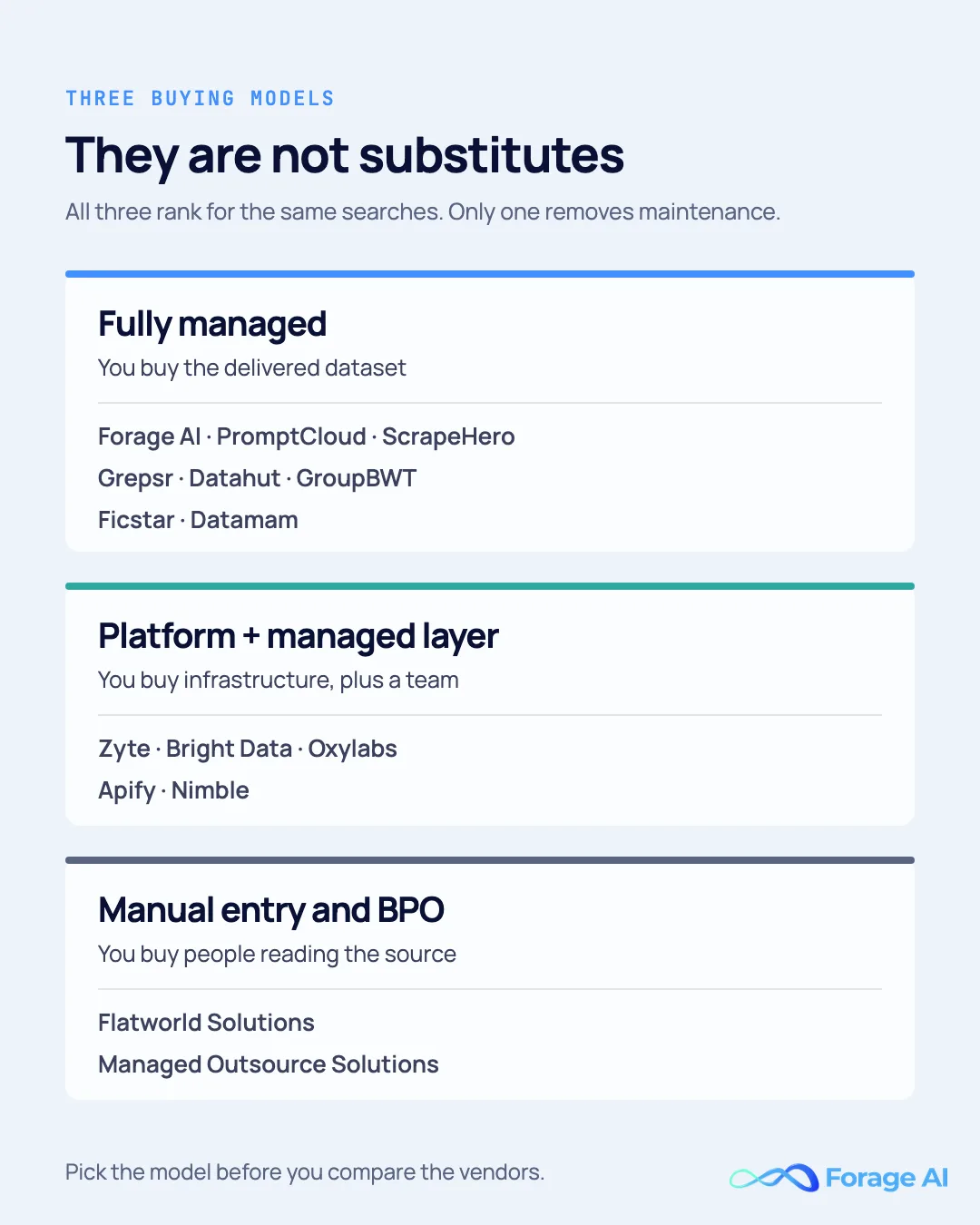 Three buying models for data extraction companies: fully managed, platform plus managed layer, and manual entry or BPO, with the providers in each